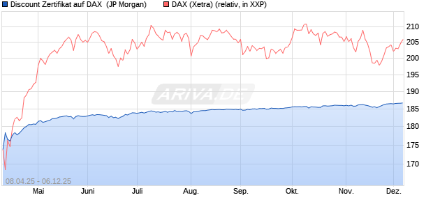 Discount Zertifikat auf DAX [J.P. Morgan Structured Pr. (WKN: JF98WD) Chart