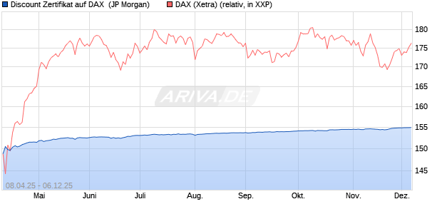 Discount Zertifikat auf DAX [J.P. Morgan Structured Pr. (WKN: JF98VE) Chart