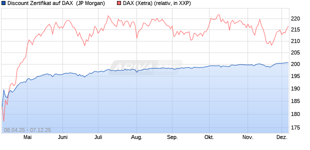 Discount Zertifikat auf DAX [J.P. Morgan Structured Pr. (WKN: JF95CU) Chart