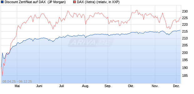 Discount Zertifikat auf DAX [J.P. Morgan Structured Pr. (WKN: JF9V17) Chart
