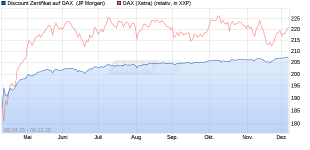 Discount Zertifikat auf DAX [J.P. Morgan Structured Pr. (WKN: JF9V1K) Chart