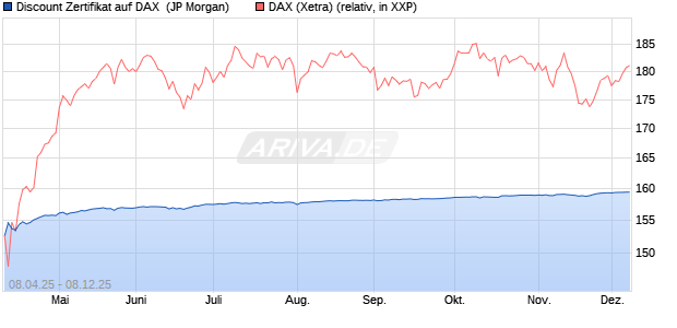 Discount Zertifikat auf DAX [J.P. Morgan Structured Pr. (WKN: JF9W1Q) Chart