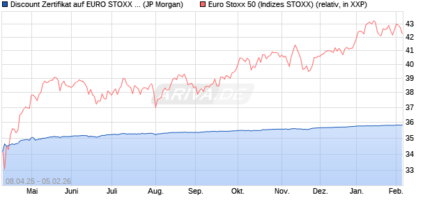 Discount Zertifikat auf EURO STOXX 50 [J.P. Morgan . (WKN: JF98WL) Chart