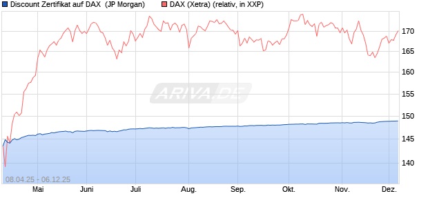 Discount Zertifikat auf DAX [J.P. Morgan Structured Pr. (WKN: JF97K9) Chart