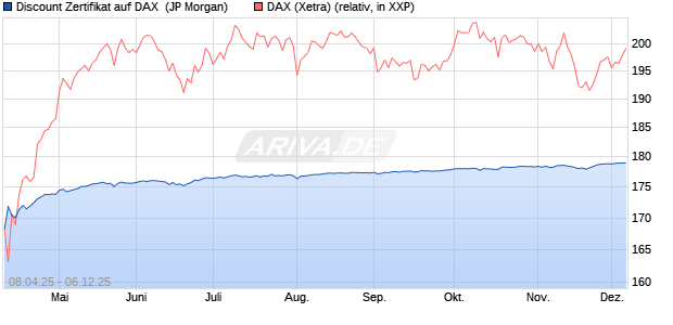Discount Zertifikat auf DAX [J.P. Morgan Structured Pr. (WKN: JF98W2) Chart