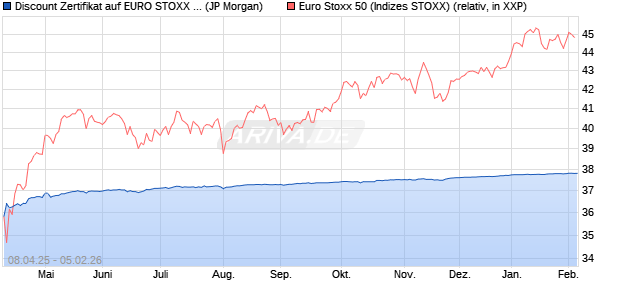 Discount Zertifikat auf EURO STOXX 50 [J.P. Morgan . (WKN: JF98WJ) Chart