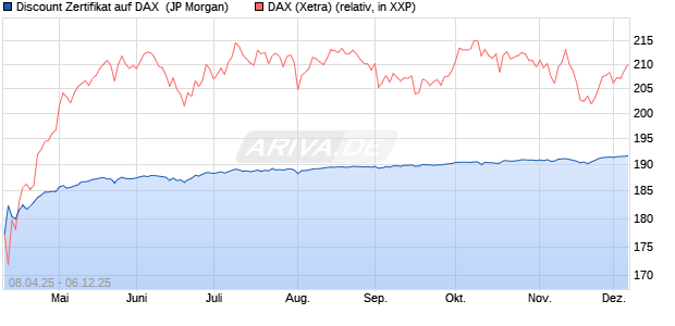 Discount Zertifikat auf DAX [J.P. Morgan Structured Pr. (WKN: JF98VR) Chart
