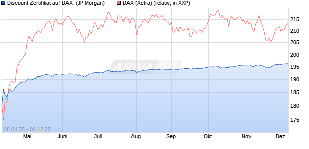 Discount Zertifikat auf DAX [J.P. Morgan Structured Pr. (WKN: JF9588) Chart
