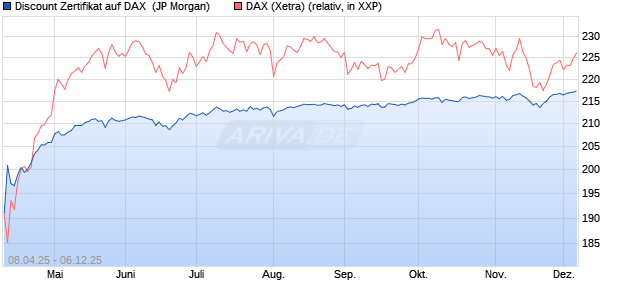 Discount Zertifikat auf DAX [J.P. Morgan Structured Pr. (WKN: JF98VV) Chart