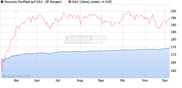 Discount Zertifikat auf DAX [J.P. Morgan Structured Pr. (WKN: JF9W1K) Chart