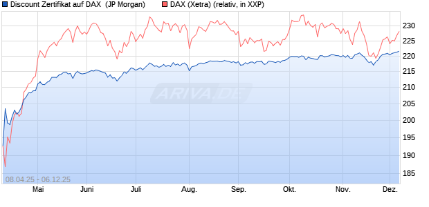 Discount Zertifikat auf DAX [J.P. Morgan Structured Pr. (WKN: JF99RB) Chart