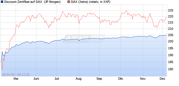 Discount Zertifikat auf DAX [J.P. Morgan Structured Pr. (WKN: JF9265) Chart