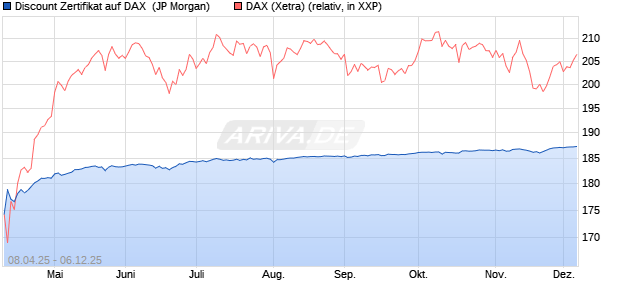 Discount Zertifikat auf DAX [J.P. Morgan Structured Pr. (WKN: JF99R5) Chart