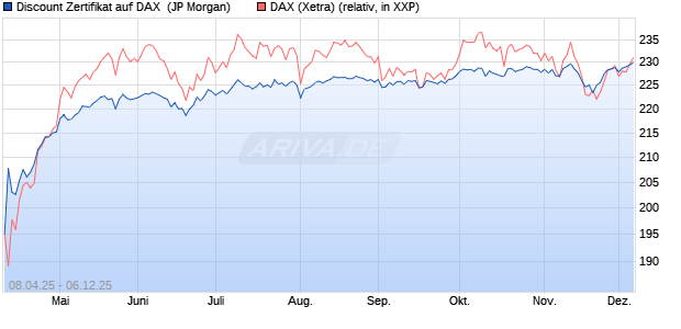 Discount Zertifikat auf DAX [J.P. Morgan Structured Pr. (WKN: JF926G) Chart