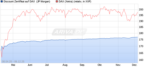 Discount Zertifikat auf DAX [J.P. Morgan Structured Pr. (WKN: JF95D4) Chart
