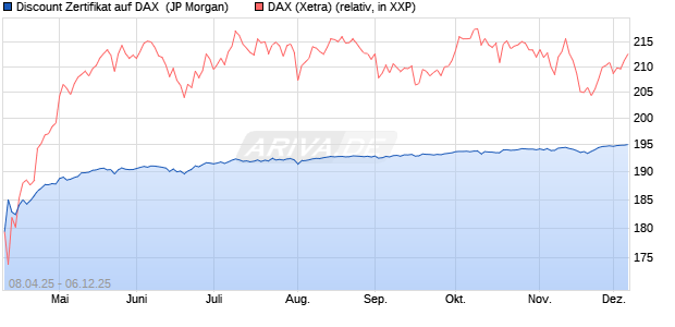 Discount Zertifikat auf DAX [J.P. Morgan Structured Pr. (WKN: JF99R6) Chart
