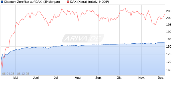 Discount Zertifikat auf DAX [J.P. Morgan Structured Pr. (WKN: JF9W27) Chart