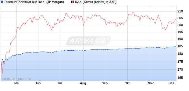 Discount Zertifikat auf DAX [J.P. Morgan Structured Pr. (WKN: JF9267) Chart
