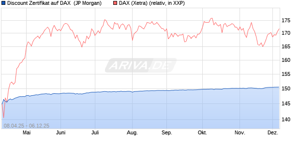 Discount Zertifikat auf DAX [J.P. Morgan Structured Pr. (WKN: JF9W1T) Chart