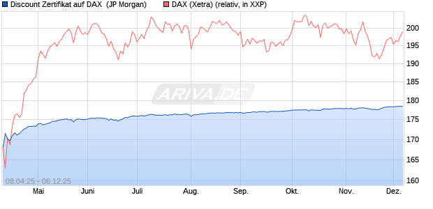 Discount Zertifikat auf DAX [J.P. Morgan Structured Pr. (WKN: JF9V16) Chart