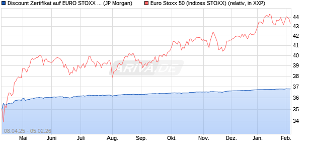Discount Zertifikat auf EURO STOXX 50 [J.P. Morgan . (WKN: JF91XH) Chart