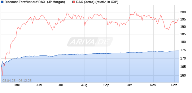 Discount Zertifikat auf DAX [J.P. Morgan Structured Pr. (WKN: JF9V14) Chart