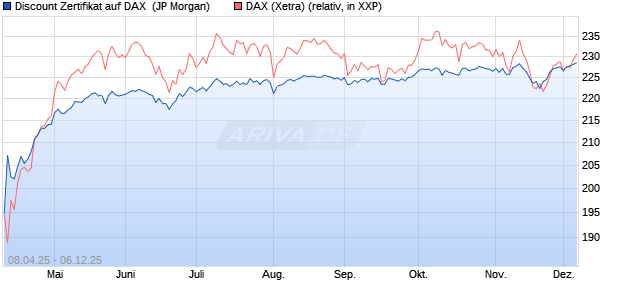 Discount Zertifikat auf DAX [J.P. Morgan Structured Pr. (WKN: JF91X3) Chart