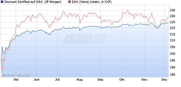 Discount Zertifikat auf DAX [J.P. Morgan Structured Pr. (WKN: JF91XE) Chart