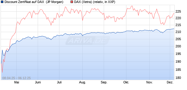Discount Zertifikat auf DAX [J.P. Morgan Structured Pr. (WKN: JF926J) Chart