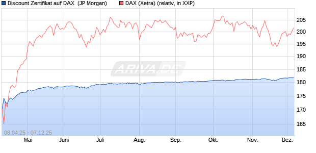 Discount Zertifikat auf DAX [J.P. Morgan Structured Pr. (WKN: JF97KG) Chart