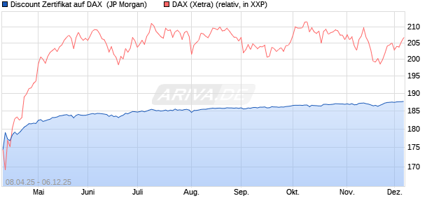 Discount Zertifikat auf DAX [J.P. Morgan Structured Pr. (WKN: JF97KH) Chart