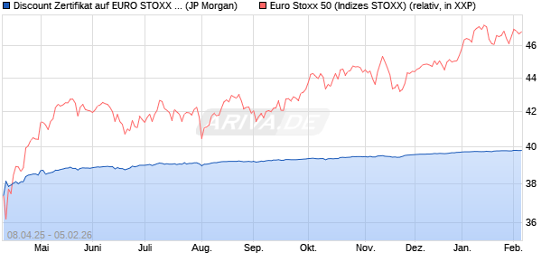 Discount Zertifikat auf EURO STOXX 50 [J.P. Morgan . (WKN: JF98WK) Chart