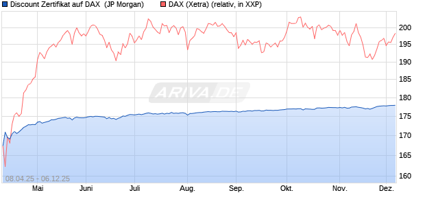 Discount Zertifikat auf DAX [J.P. Morgan Structured Pr. (WKN: JF98W3) Chart