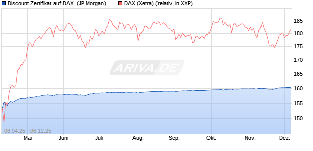 Discount Zertifikat auf DAX [J.P. Morgan Structured Pr. (WKN: JF98W5) Chart