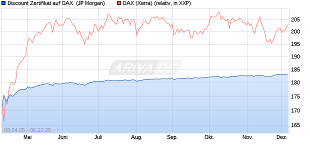 Discount Zertifikat auf DAX [J.P. Morgan Structured Pr. (WKN: JF98VG) Chart