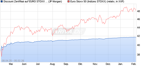 Discount Zertifikat auf EURO STOXX 50 [J.P. Morgan . (WKN: JF98WM) Chart