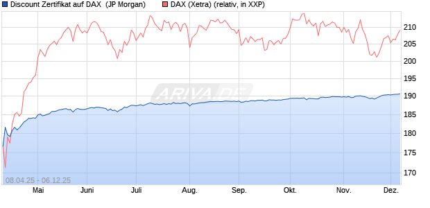 Discount Zertifikat auf DAX [J.P. Morgan Structured Pr. (WKN: JF99R2) Chart