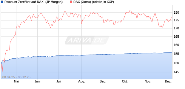 Discount Zertifikat auf DAX [J.P. Morgan Structured Pr. (WKN: JF99RK) Chart