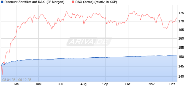 Discount Zertifikat auf DAX [J.P. Morgan Structured Pr. (WKN: JF99RG) Chart