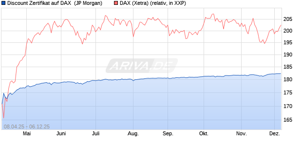 Discount Zertifikat auf DAX [J.P. Morgan Structured Pr. (WKN: JF99R7) Chart