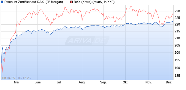 Discount Zertifikat auf DAX [J.P. Morgan Structured Pr. (WKN: JF99RM) Chart
