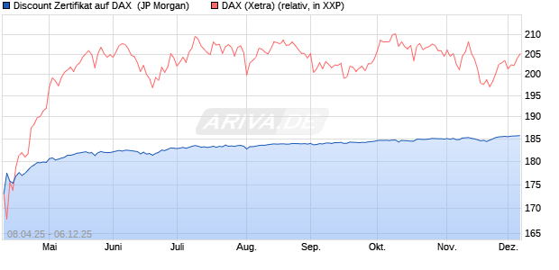 Discount Zertifikat auf DAX [J.P. Morgan Structured Pr. (WKN: JF9W1N) Chart