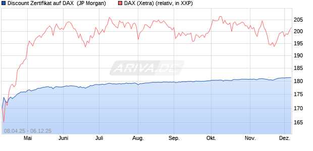 Discount Zertifikat auf DAX [J.P. Morgan Structured Pr. (WKN: JF958E) Chart