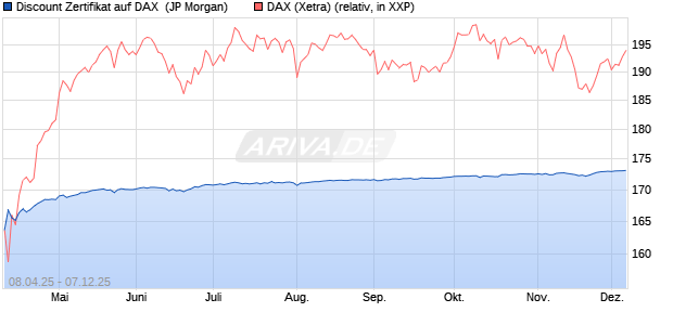 Discount Zertifikat auf DAX [J.P. Morgan Structured Pr. (WKN: JF9W1V) Chart