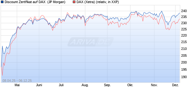 Discount Zertifikat auf DAX [J.P. Morgan Structured Pr. (WKN: JF9V1F) Chart
