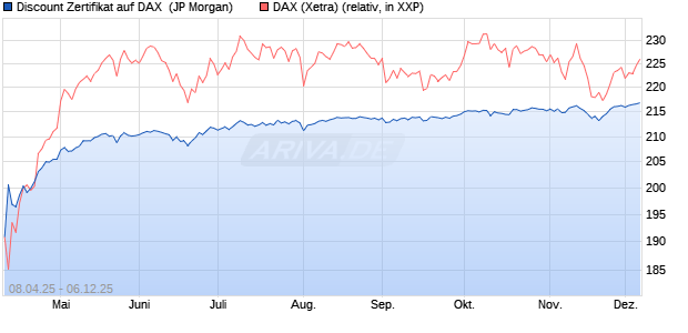 Discount Zertifikat auf DAX [J.P. Morgan Structured Pr. (WKN: JF95CW) Chart
