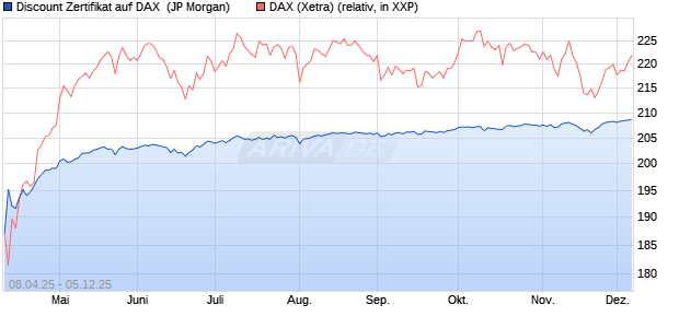 Discount Zertifikat auf DAX [J.P. Morgan Structured Pr. (WKN: JF9V1M) Chart