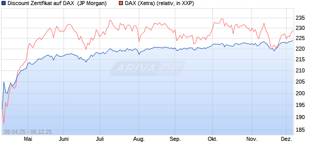 Discount Zertifikat auf DAX [J.P. Morgan Structured Pr. (WKN: JF9580) Chart