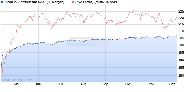 Discount Zertifikat auf DAX [J.P. Morgan Structured Pr. (WKN: JF9584) Chart