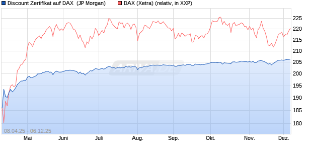 Discount Zertifikat auf DAX [J.P. Morgan Structured Pr. (WKN: JF95D0) Chart